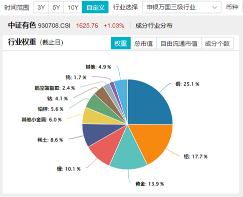 美国核心CPI回落！通胀放缓，美联储或更早降息？有色龙头ETF（159876）盘中涨超2%，中国铝业涨逾4%  第2张