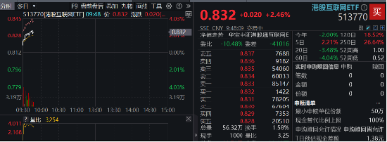 美通胀数据推升降息概率，科网龙头应声向上，快手领涨近4%，港股互联网ETF（513770）飙涨2.4%！  第2张