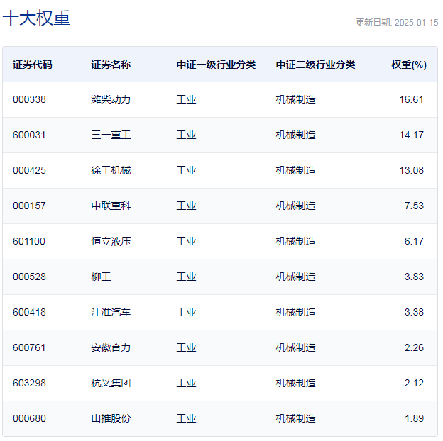 行业ETF风向标丨挖掘机景气度回升，工程机械ETF半日涨幅近2%  第2张