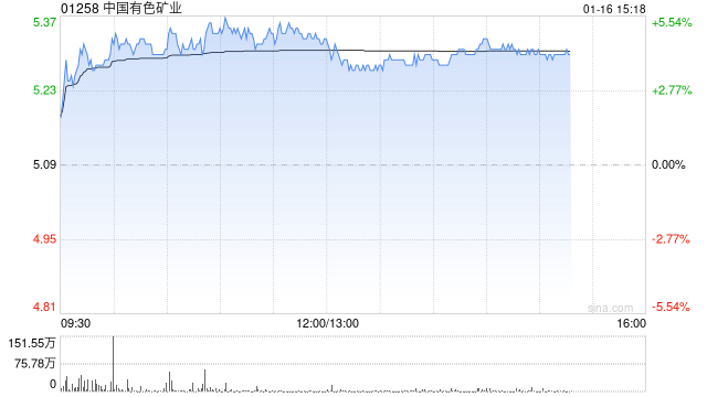铜业股集体回暖 中国有色矿业涨逾4%五矿资源涨逾3%