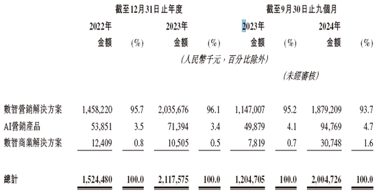 东信营销科技拟赴香港上市 海通国际、中银国际联席保荐  第3张