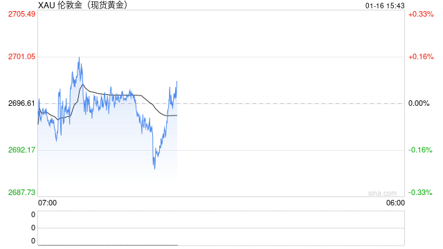 每日论金|国际金价多头占优  第2张