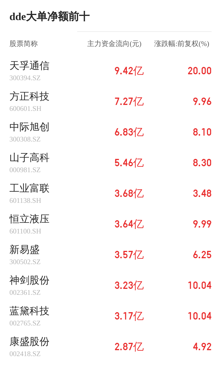 高乐股份主力资金持续净流入，3日共净流入7394.01万元  第2张