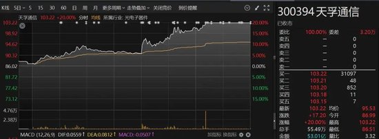 尾盘拉升，20%涨停！A股这个板块，全线爆发  第5张