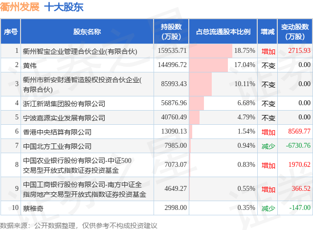 1月16日衢州发展发布公告，其股东增持1744.65万股  第2张