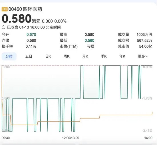 轩竹生物折戟科创板，再战港交所，研发人员“膝盖斩”！股东纷纷退出！  第3张