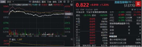 大热《咒术回战》上线在即，哔哩哔哩领涨4．96%！美联储降息预期升温，港股互联网ETF（513770）摸高2．7%！  第2张