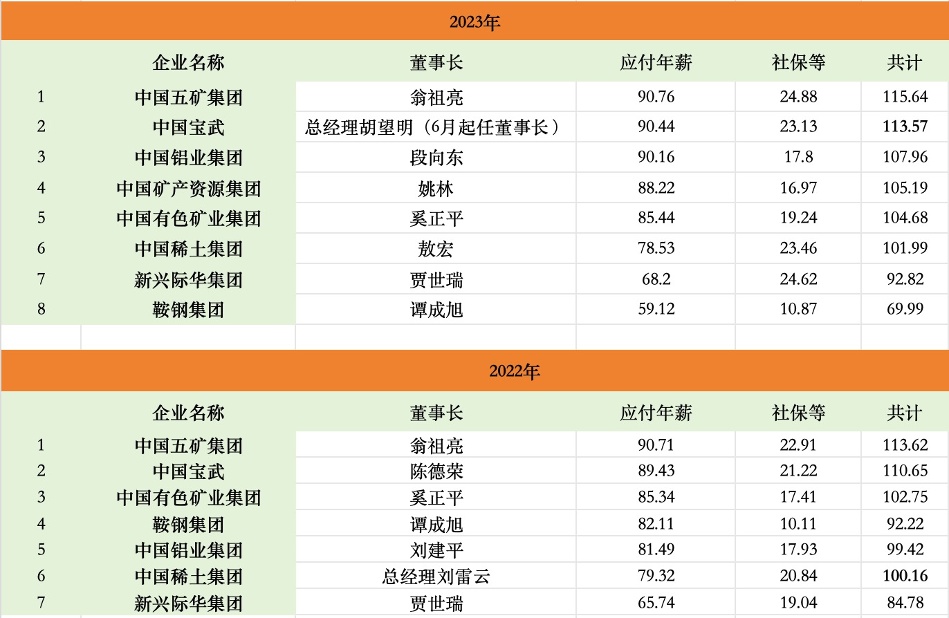 钢铁矿业央企掌门人薪酬披露，“一把手”年薪表现为何分化  第2张