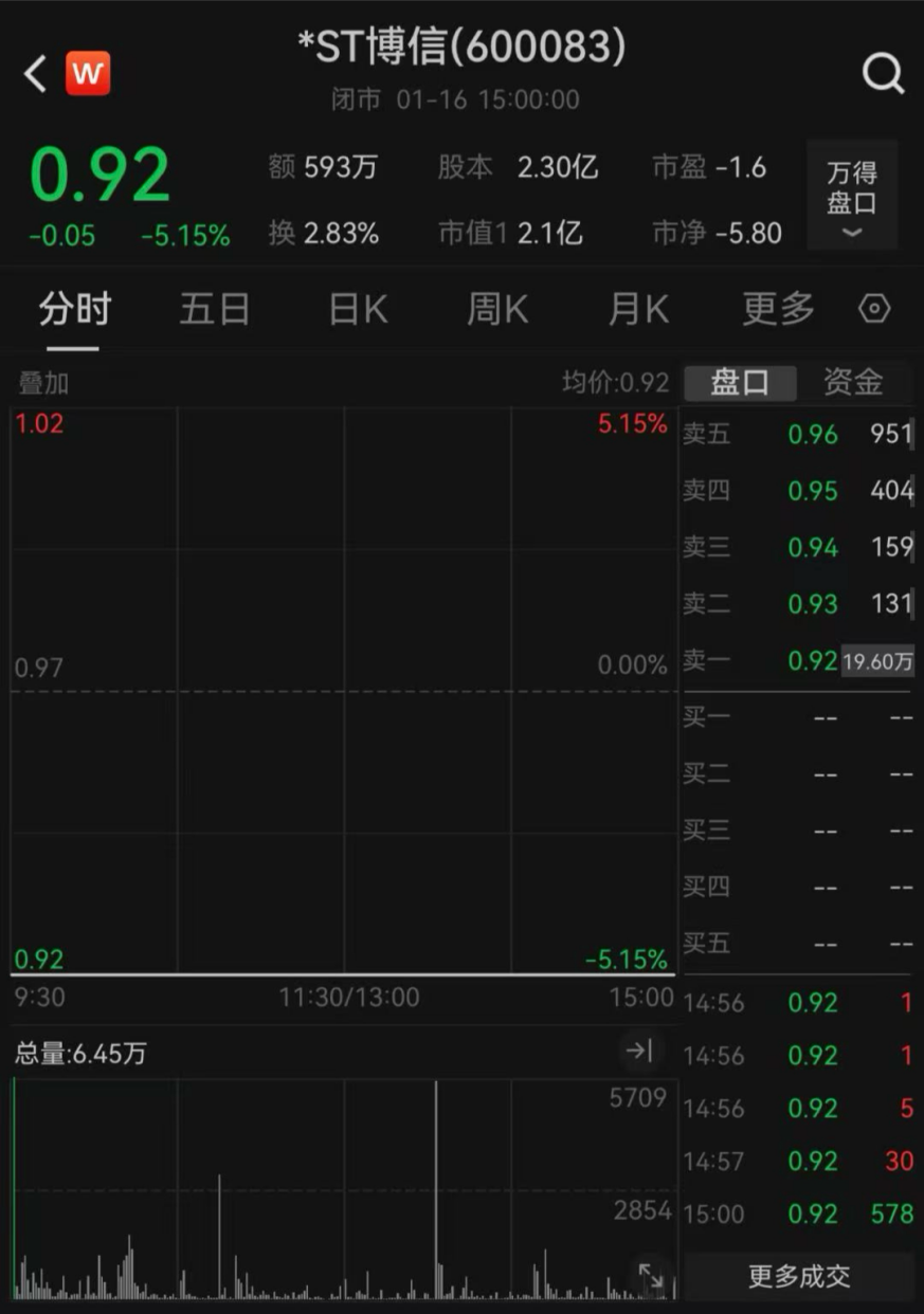 *ST博信触及退市指标，1月17日起停牌  第2张