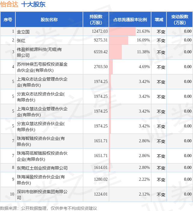 1月16日怡合达发布公告，其股东减持565.45万股  第2张