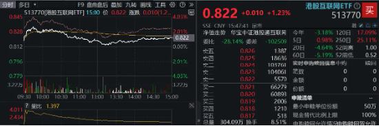 领跑A股ETF，创业板人工智能ETF华宝（159363）劲涨3.17%！三重利好叠加，金融科技ETF单日获净申购1.94亿份  第7张