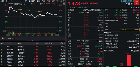 领跑A股ETF，创业板人工智能ETF华宝（159363）劲涨3.17%！三重利好叠加，金融科技ETF单日获净申购1.94亿份  第9张