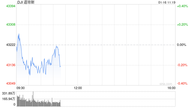 早盘：美股小幅下滑 道指下跌0.2%