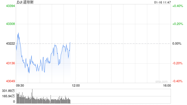 开盘：美股周四小幅高开 12月零售销售增幅低于预期