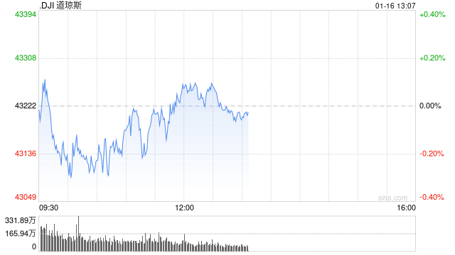 开盘：美股周四小幅高开 12月零售销售增幅低于预期