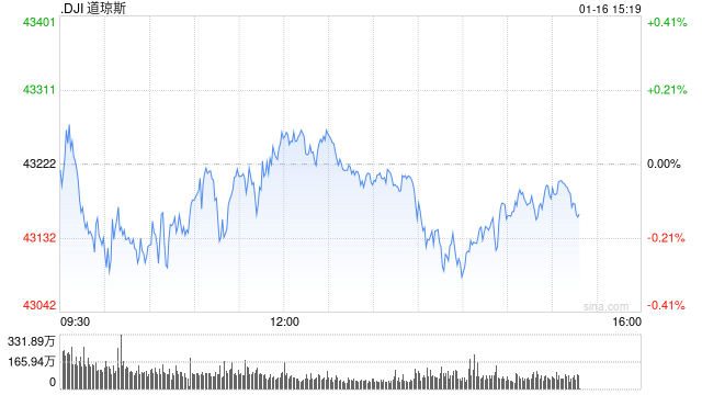 早盘：美股小幅下滑 道指下跌0.2%