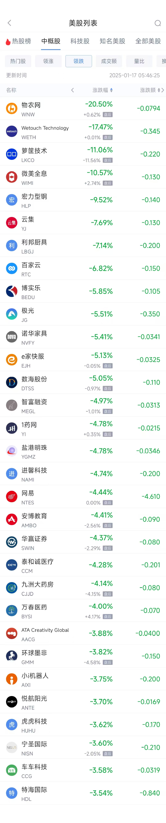 周四热门中概股涨跌不一 小鹏涨6.28%，网易跌4.44%  第2张