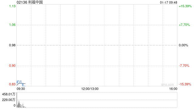 利福中国：要约人建议将注销价上调至每股0.98港元 1月17日复牌  第1张