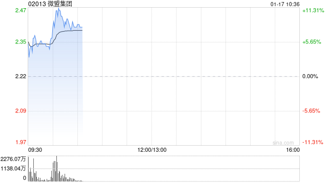微盟集团获小摩增持 早盘高开逾7%