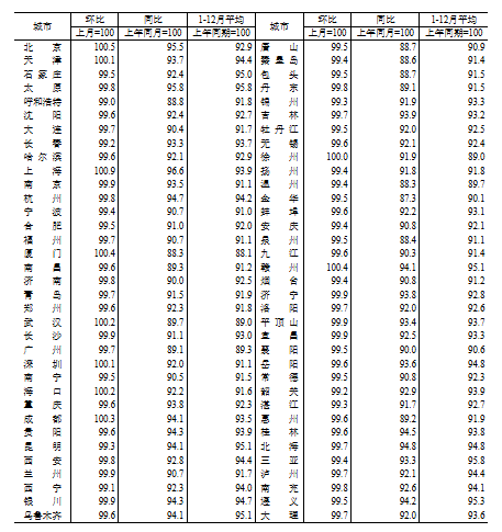 国家统计局：2024年12月份70个大中城市商品住宅销售价格变动情况  第2张