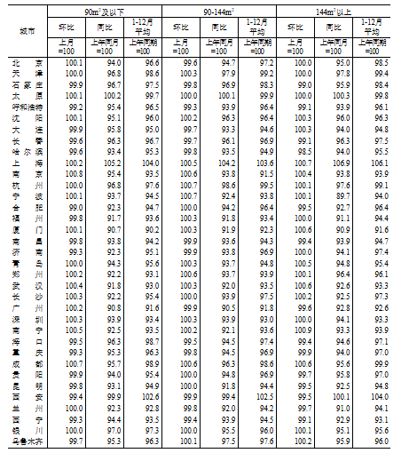 国家统计局：2024年12月份70个大中城市商品住宅销售价格变动情况  第3张