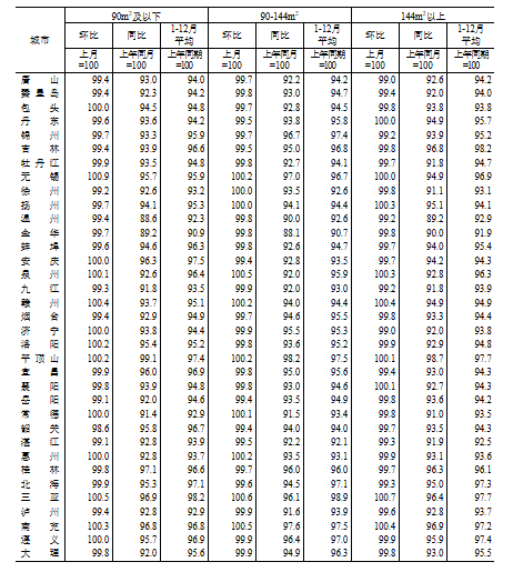 国家统计局：2024年12月份70个大中城市商品住宅销售价格变动情况  第4张