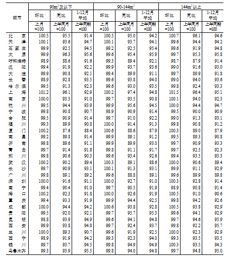 国家统计局：2024年12月份70个大中城市商品住宅销售价格变动情况  第5张