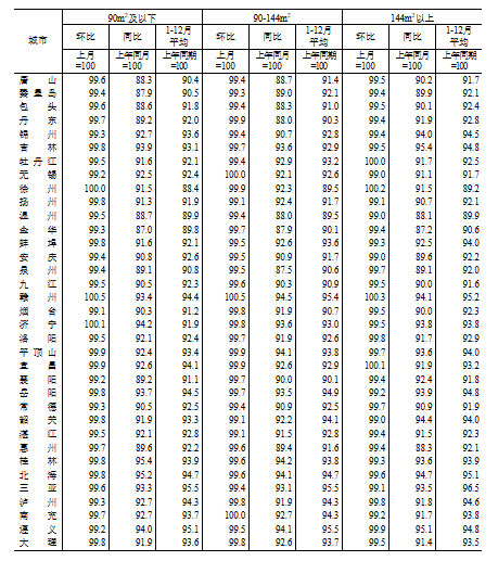 国家统计局：2024年12月份70个大中城市商品住宅销售价格变动情况  第6张