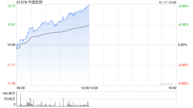 中国宏桥早盘涨逾4% 公司连续两日回购股份