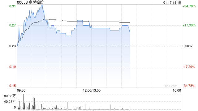 卓悦控股早盘持续上涨逾15% 获陈健文场外增持2.1亿股普通股