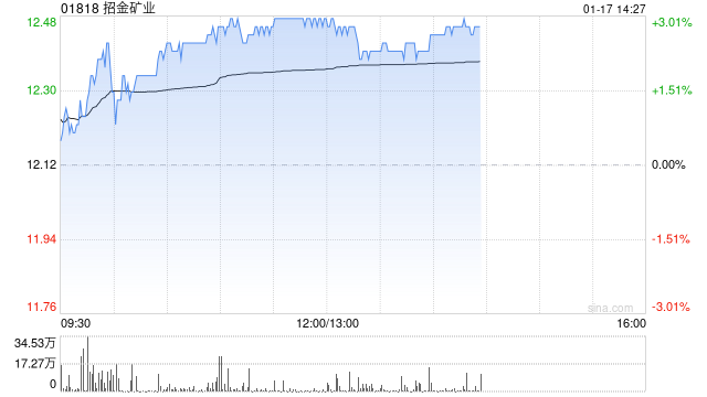 黄金股早盘再度走高 招金矿业及中国黄金国际均涨近3%