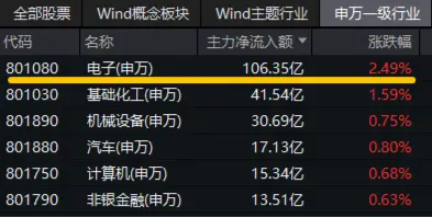 发生了什么？半导体产业链突然爆发，电子领涨两市！超百亿主力资金狂涌，电子ETF（515260）盘中涨逾1.7%  第2张