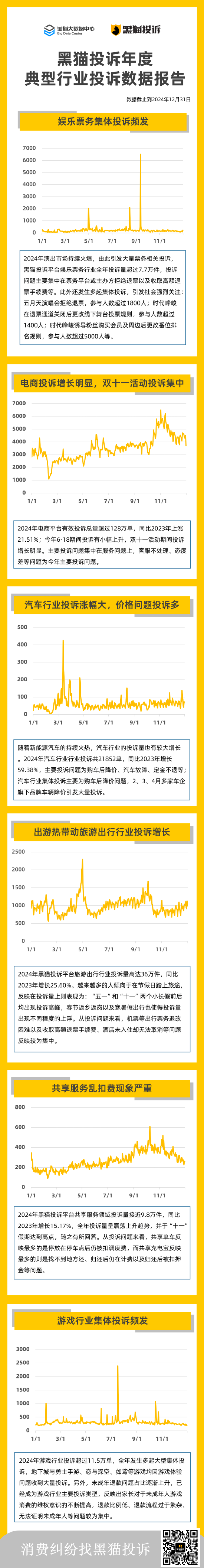 黑猫大数据中心发布《黑猫投诉年度典型行业投诉数据报告》  第1张