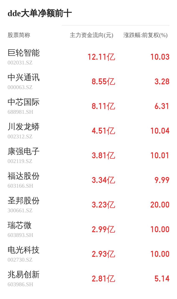 国旅联合主力资金持续净流入，3日共净流入1.08亿元  第2张