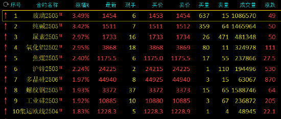 收评：纯碱、玻璃涨超3%  第3张