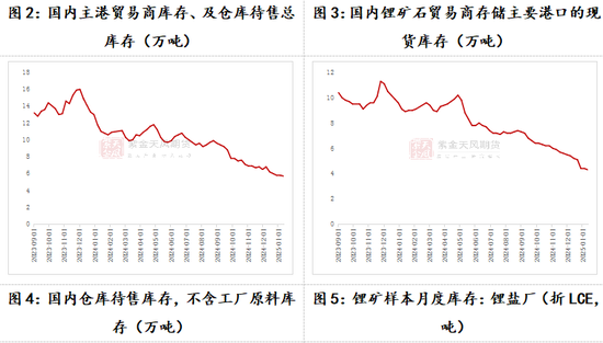 碳酸锂：关注驱动的不确定性  第4张