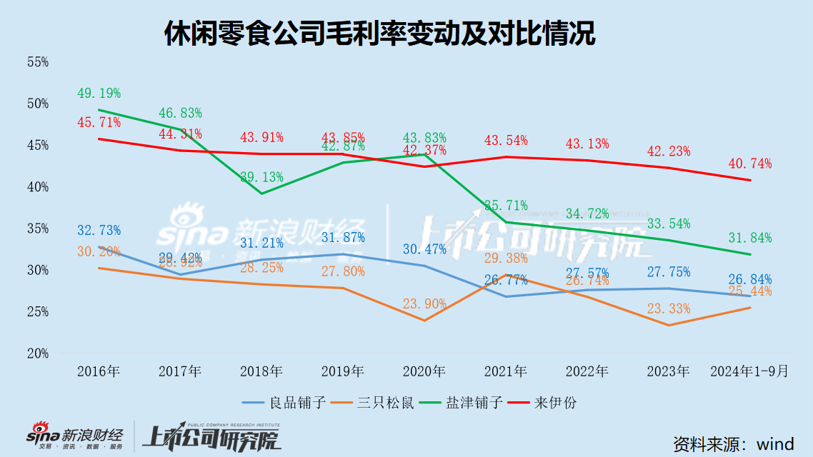 来伊份踩中“小红书概念”六连板 业绩预亏后高位退潮 警惕热点助推的股价泡沫  第2张