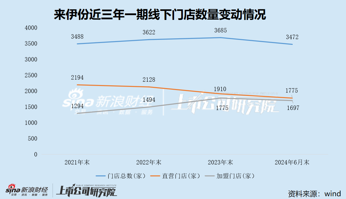 来伊份踩中“小红书概念”六连板 业绩预亏后高位退潮 警惕热点助推的股价泡沫  第3张