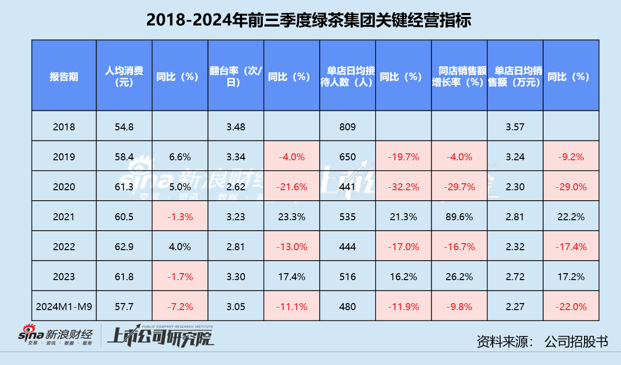 绿茶集团四年五次递表 同店销售额全线缩水、下沉市场小店模式堪忧 创始人家族分走超七成股息  第2张