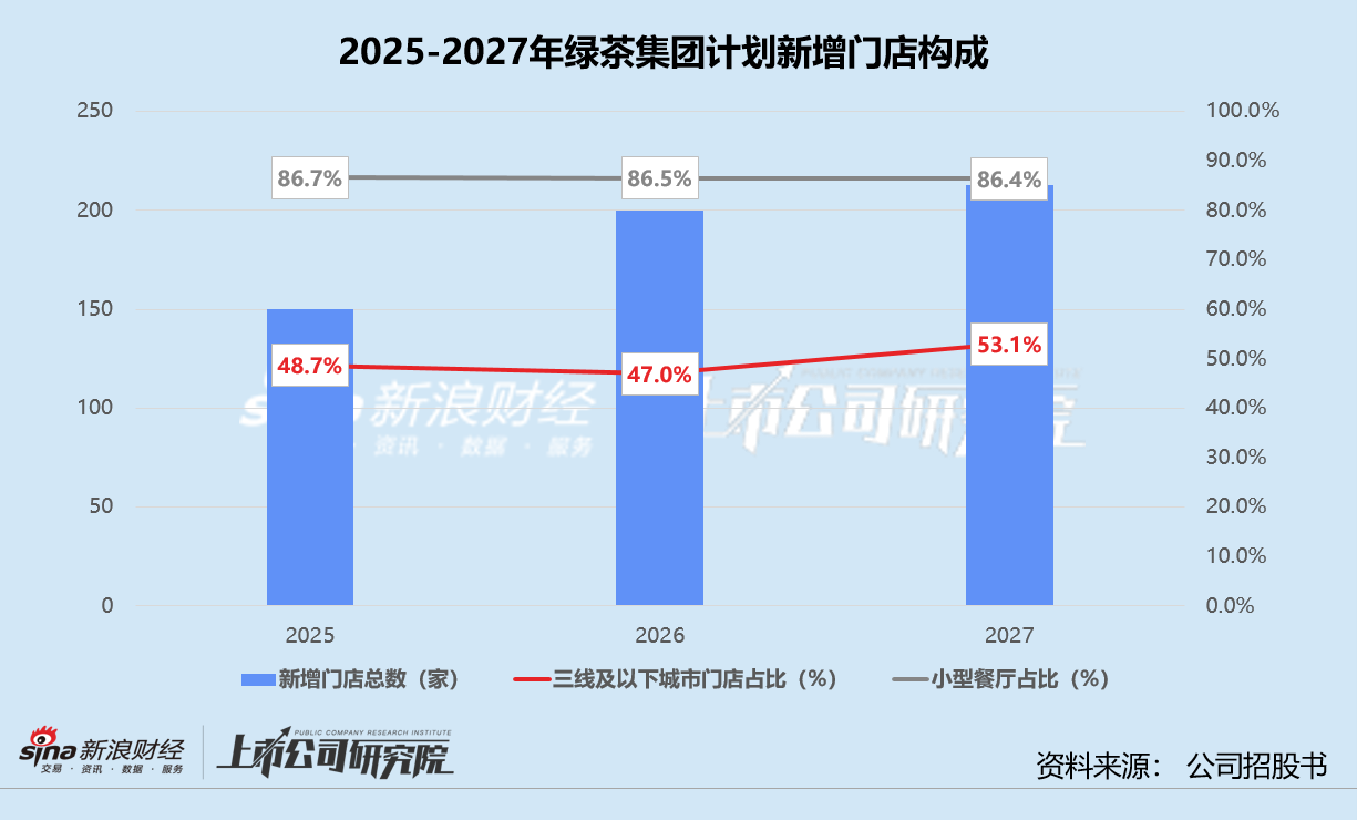 绿茶集团四年五次递表 同店销售额全线缩水、下沉市场小店模式堪忧 创始人家族分走超七成股息  第3张