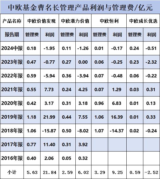 中欧基金曹名长清仓式卸任4只产品：近3年给基民亏损17亿元，收取管理费2.6亿元  第2张