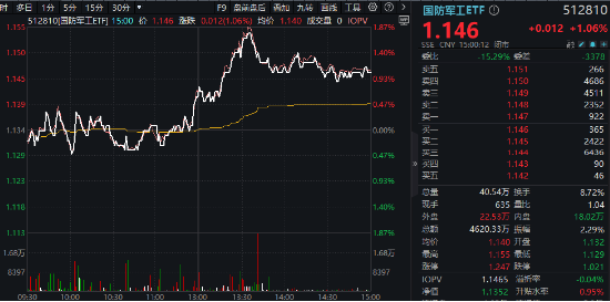 中航系重磅！涉及53.61亿元！洪都航空、中航电测等多股异动，国防军工ETF（512810）盘中摸高1.76%！  第2张