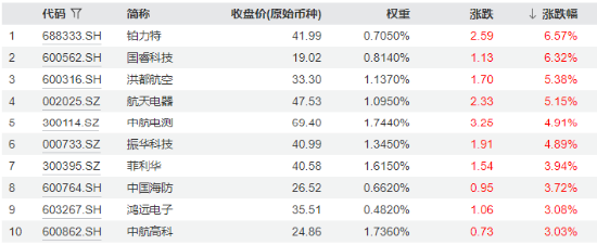 中航系重磅！涉及53.61亿元！洪都航空、中航电测等多股异动，国防军工ETF（512810）盘中摸高1.76%！  第3张