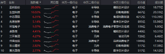 商务部发声，芯片股全线爆发！电子领涨两市，超百亿主力资金狂涌！电子ETF（515260）最高涨近2%  第1张