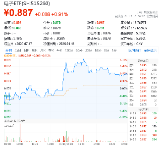 商务部发声，芯片股全线爆发！电子领涨两市，超百亿主力资金狂涌！电子ETF（515260）最高涨近2%  第2张