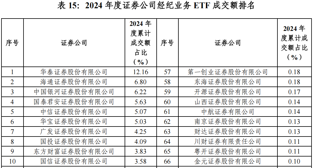 “最ETF券商”年度排名出炉：持有规模两家独大，成交额有中小券商占牢头部  第2张