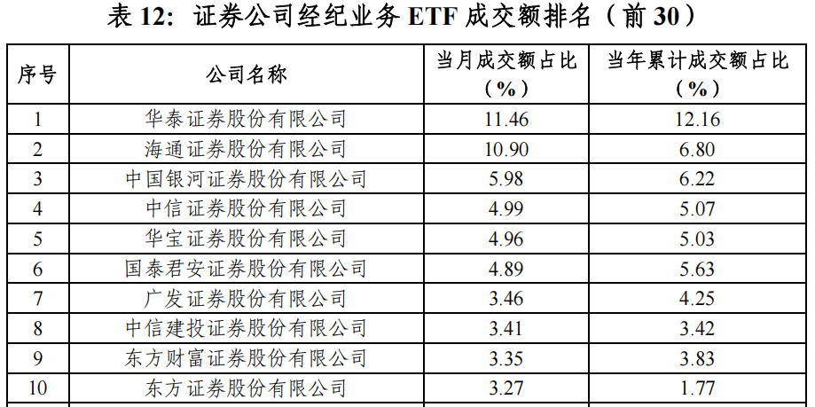 “最ETF券商”年度排名出炉：持有规模两家独大，成交额有中小券商占牢头部  第3张