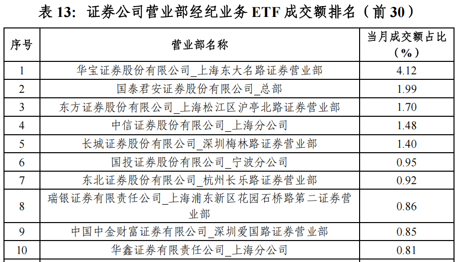 “最ETF券商”年度排名出炉：持有规模两家独大，成交额有中小券商占牢头部  第4张