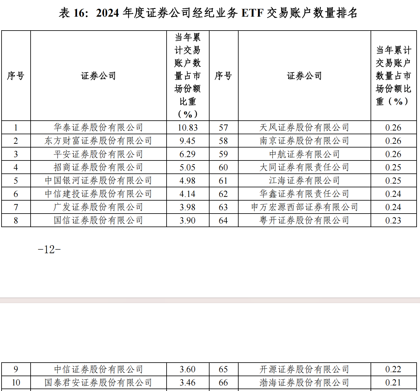 “最ETF券商”年度排名出炉：持有规模两家独大，成交额有中小券商占牢头部  第5张