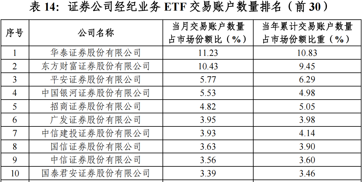 “最ETF券商”年度排名出炉：持有规模两家独大，成交额有中小券商占牢头部  第6张